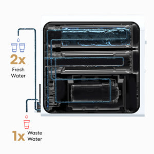 Diagram showing a water filtration system, with blue arrows indicating fresh water output is twice as much as waste water output, which is shown with a brown arrow. The image suggests efficient water purification.